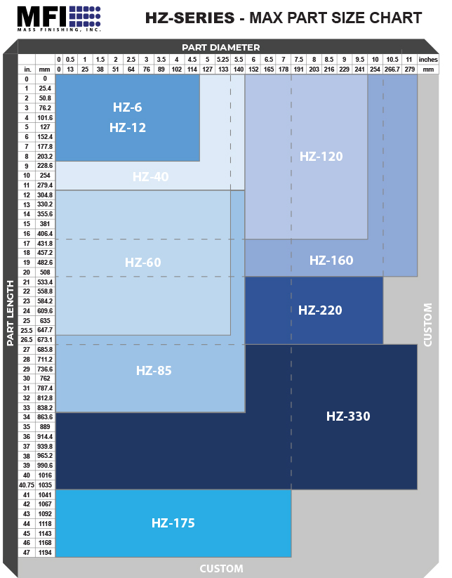 Part Sizing Chart for HZ-Series Centrifugal Barrel Finishing Machines